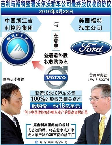 吉利收购沃尔沃