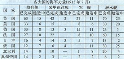 西方各国大肆发展海军